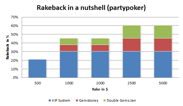 gemstone VIP rakeback averages