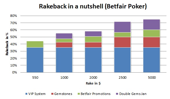 gemiddelde Gemstone VIP rakeback