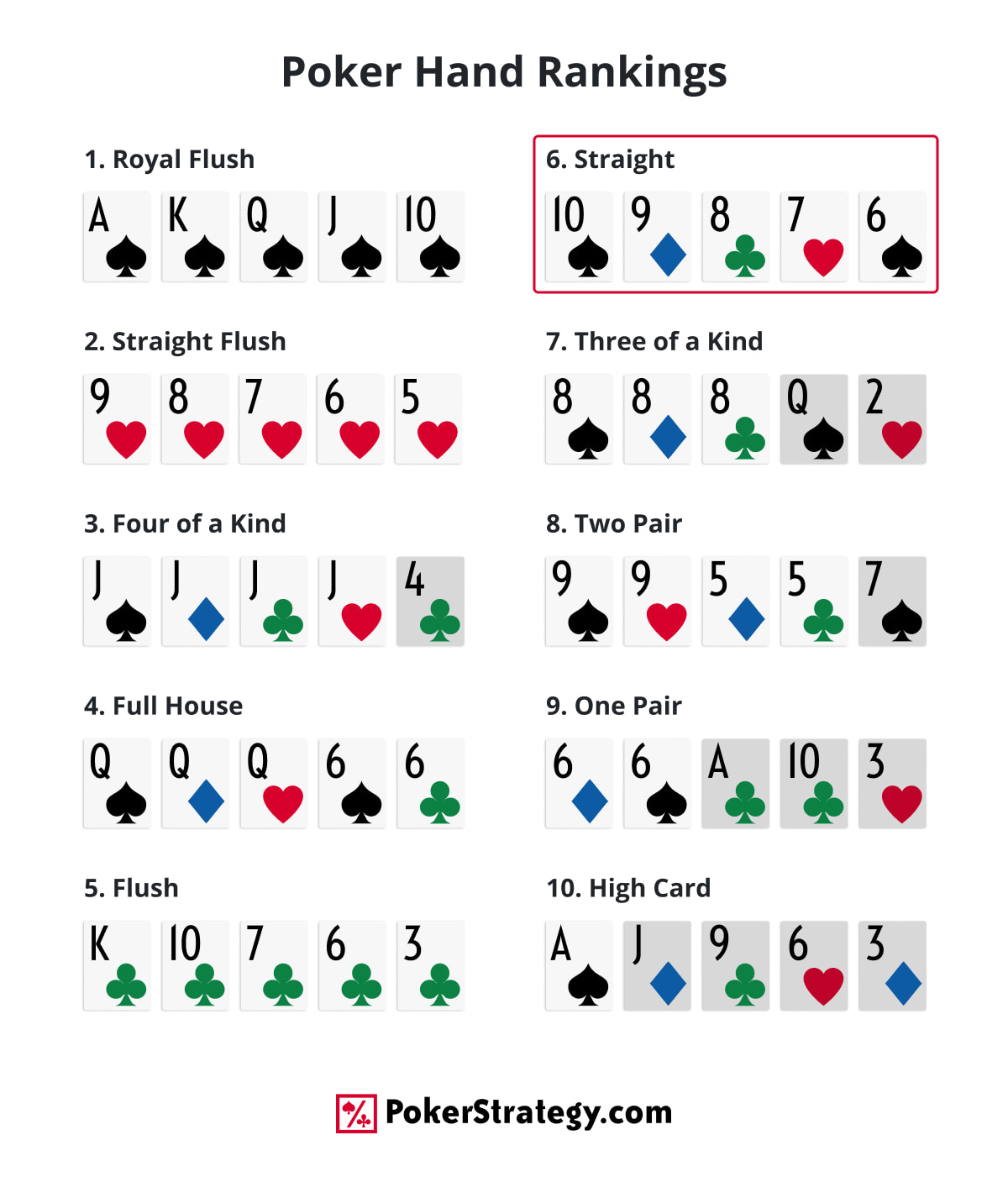 Poker hand rankings chart with numbered hands, highlighted straight example 10 9 8 7 6