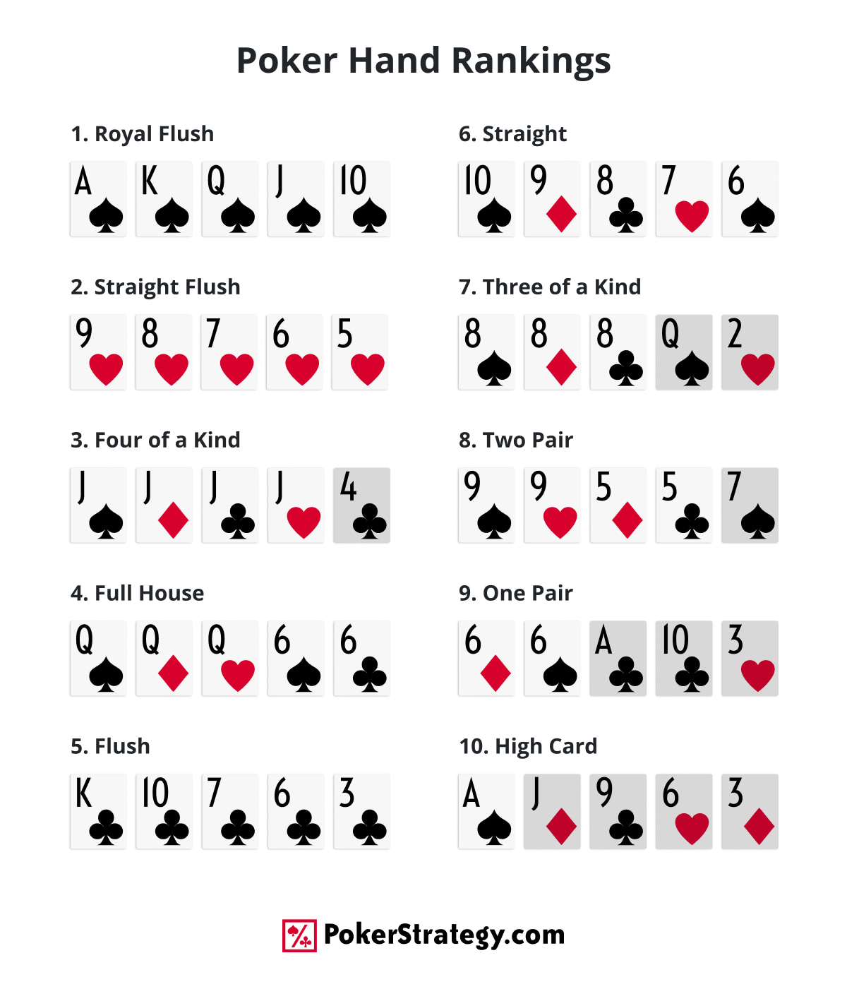 Poker hand rankings chart showing all hands from royal flush to high card