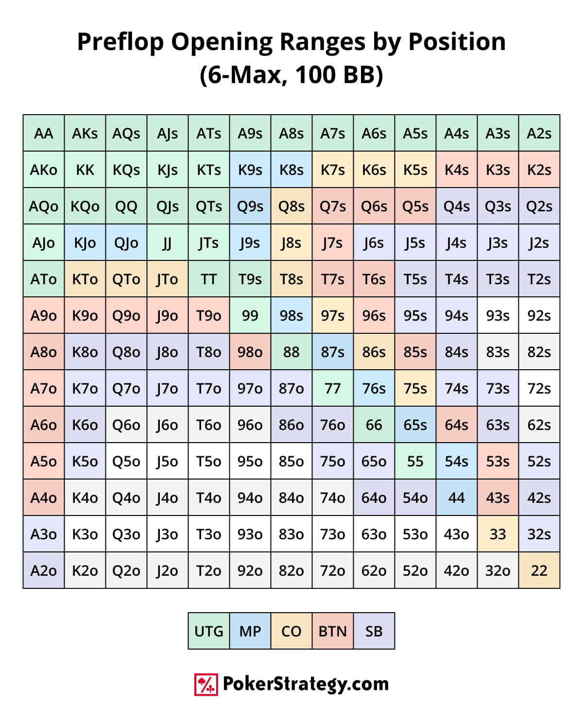 Poker preflop opening ranges chart by position for 6-max games at 100 big blinds