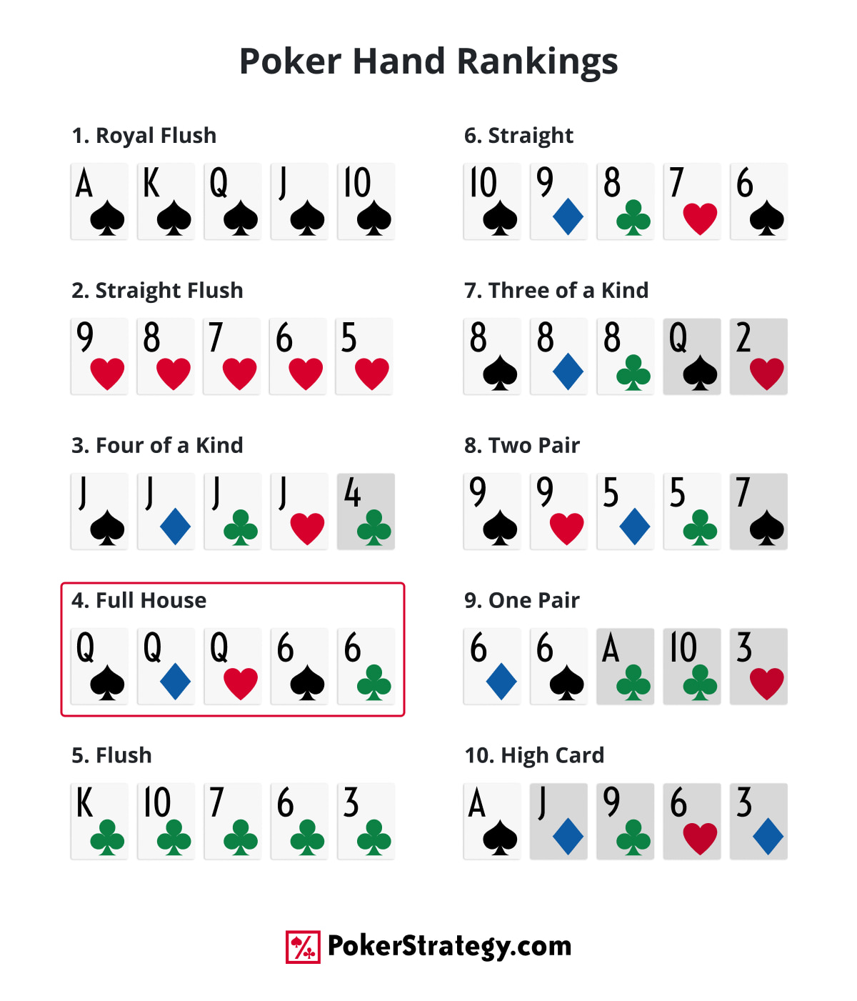 Poker hand rankings chart with a highlighted full house showing queens full of sixes