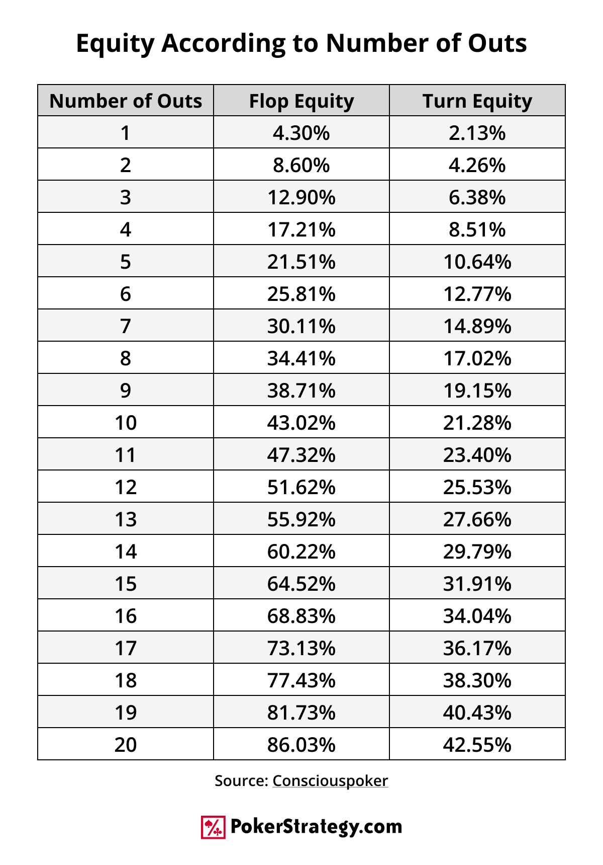 Table showing equity according to number of outs with flop equity and turn equity percentages for 1–20 outs