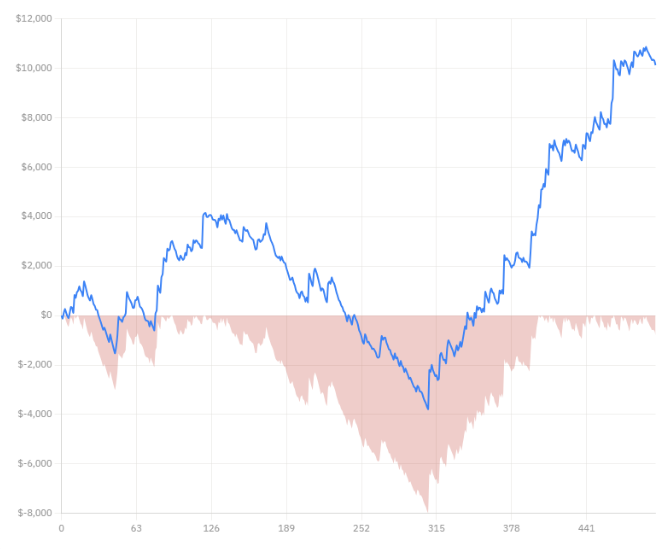 Pokervarianz-Simulation mit 10 Prozent ROI