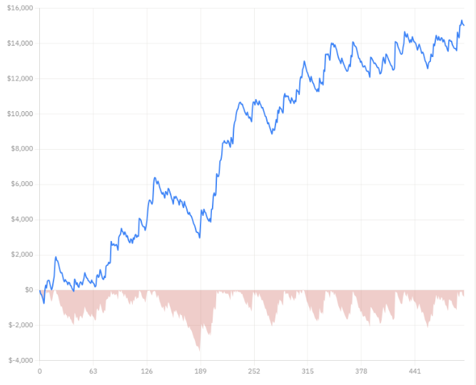 Pokervarianz-Simulation mit 15 Prozent ROI