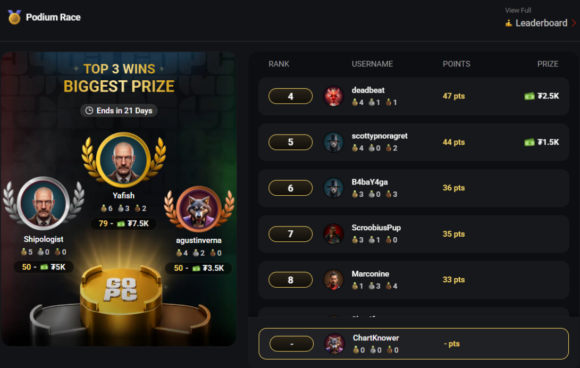 CoinPoker GOPC Week 2 statistics