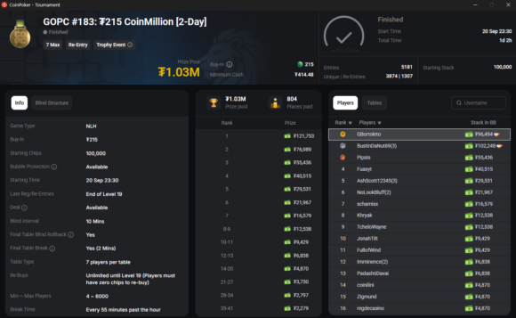 GBortoleto wins CoinPoker CoinMillion