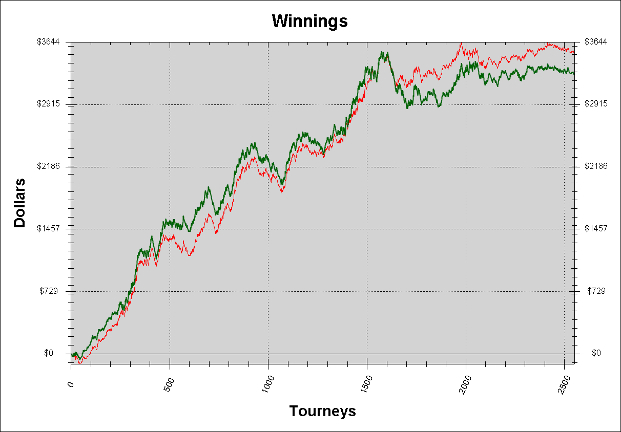 HU SNG stats