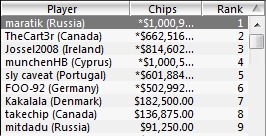 2012 WCOOP Main Event final table