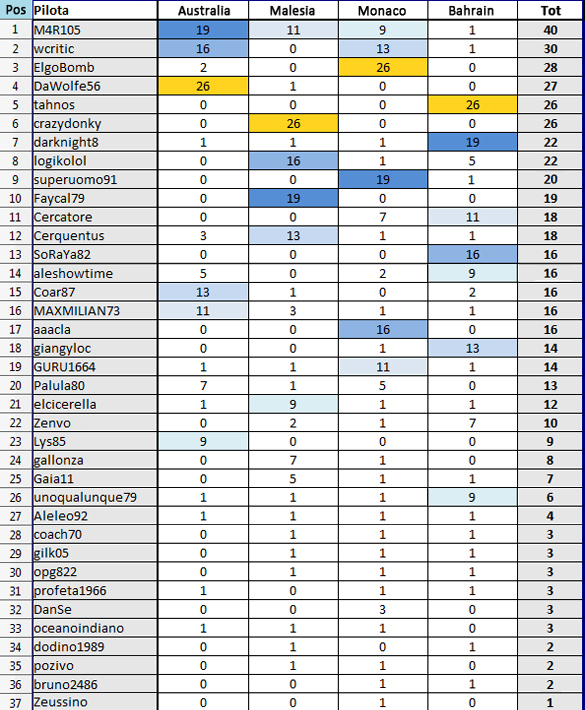 Classifica