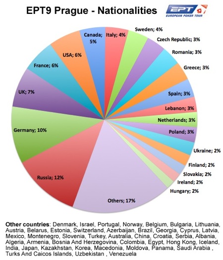 EPT Prague Countries
