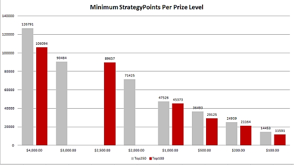https://www.pokerstrategy.com/wp-content/uploads/cdn-origin/2012/12/30/min_sp_per_level_585.jpg