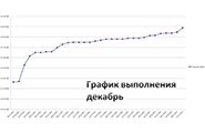 График выполнения: декабрь График выполнения: декабрь