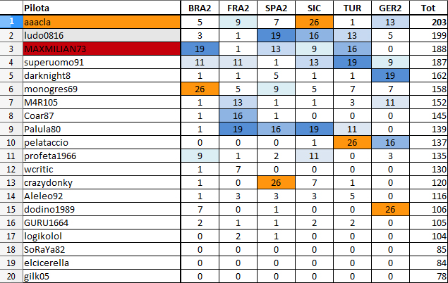 classifica
