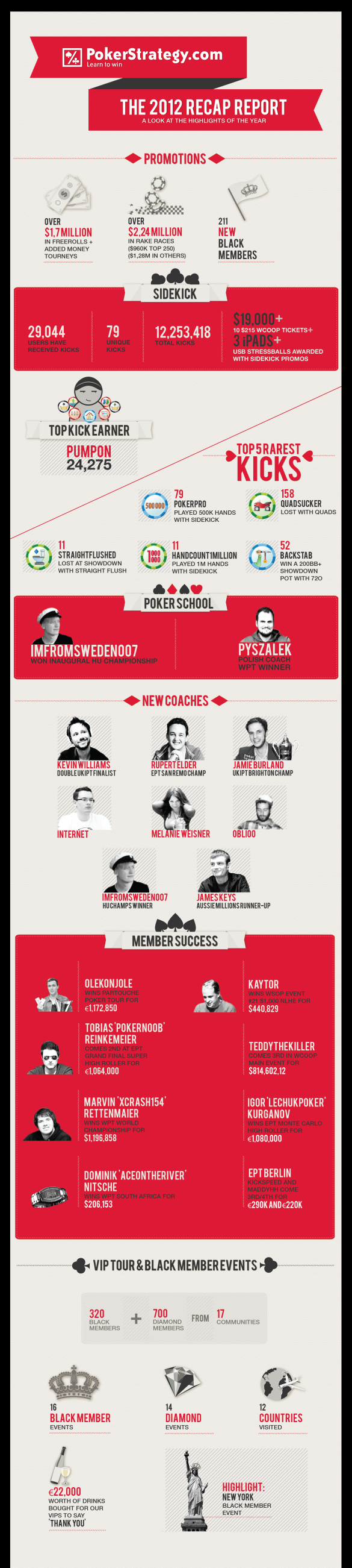 2012 at PokerStrategy.com