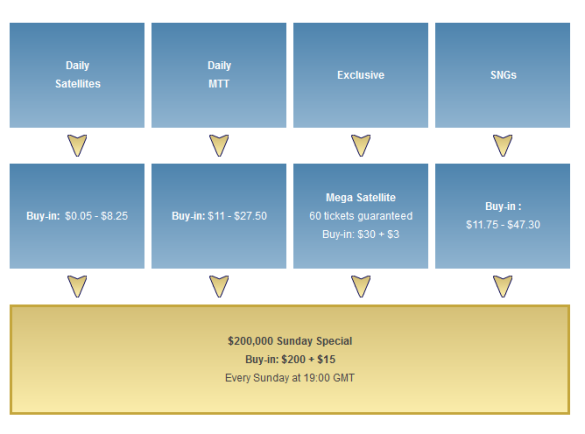 Qualification routes to the $200,000 guaranteed