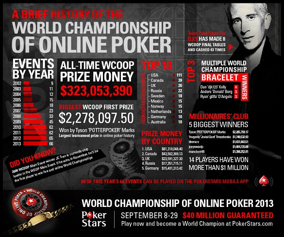 https://www.pokerstrategy.com/wp-content/uploads/cdn-origin/2013/09/09/WCOOP_Infographic.com_e3908c3c.jpg