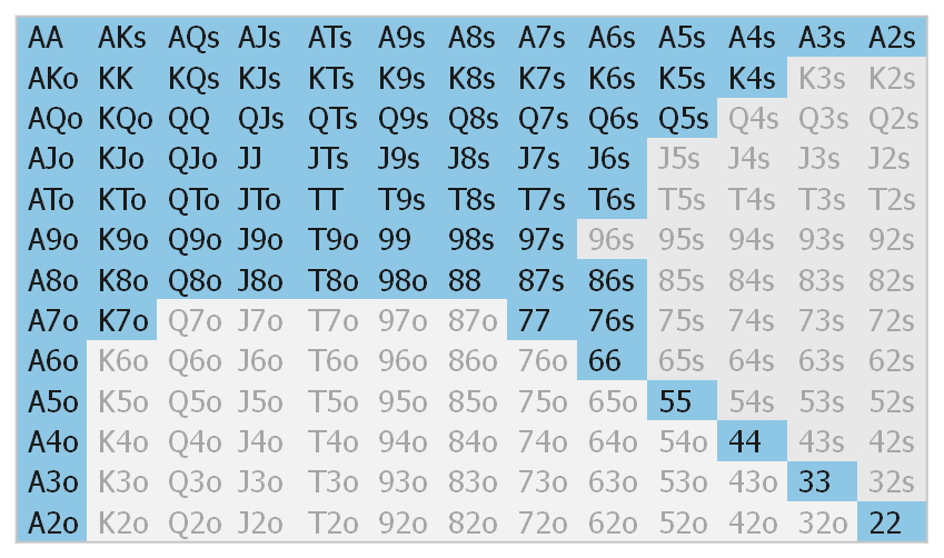 Spin & Go SNG button steal chart