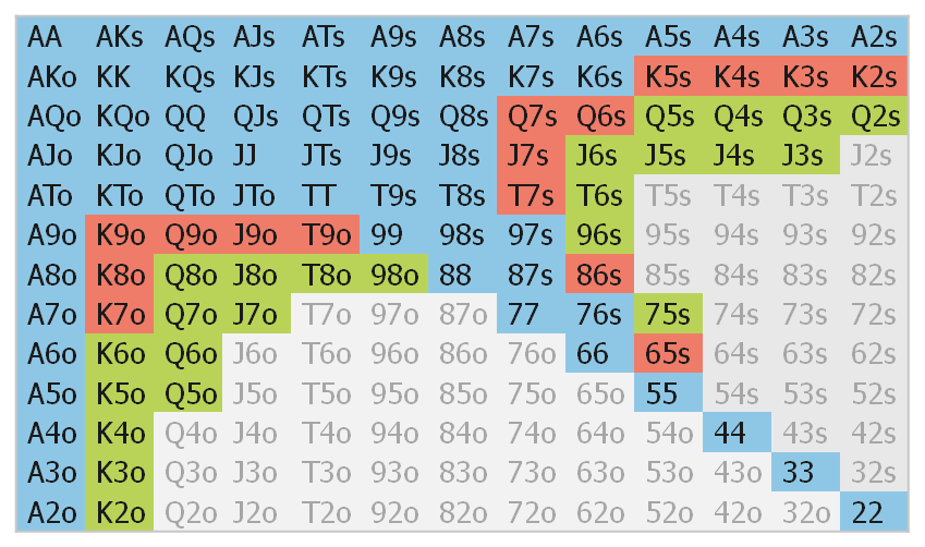 Spin & Go SNG button chart