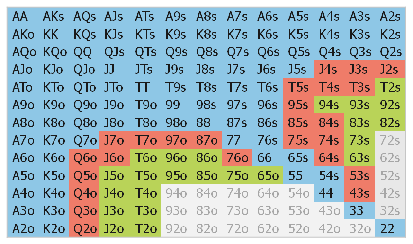 Spin & Go SNG small blind chart