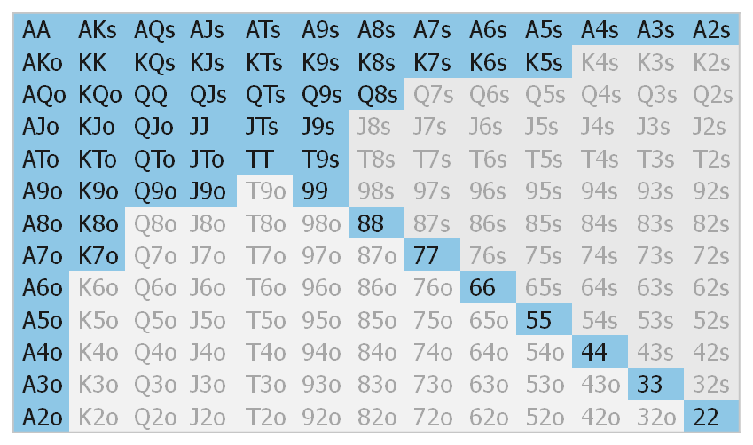 Spin & Go SNG small blind steal chart