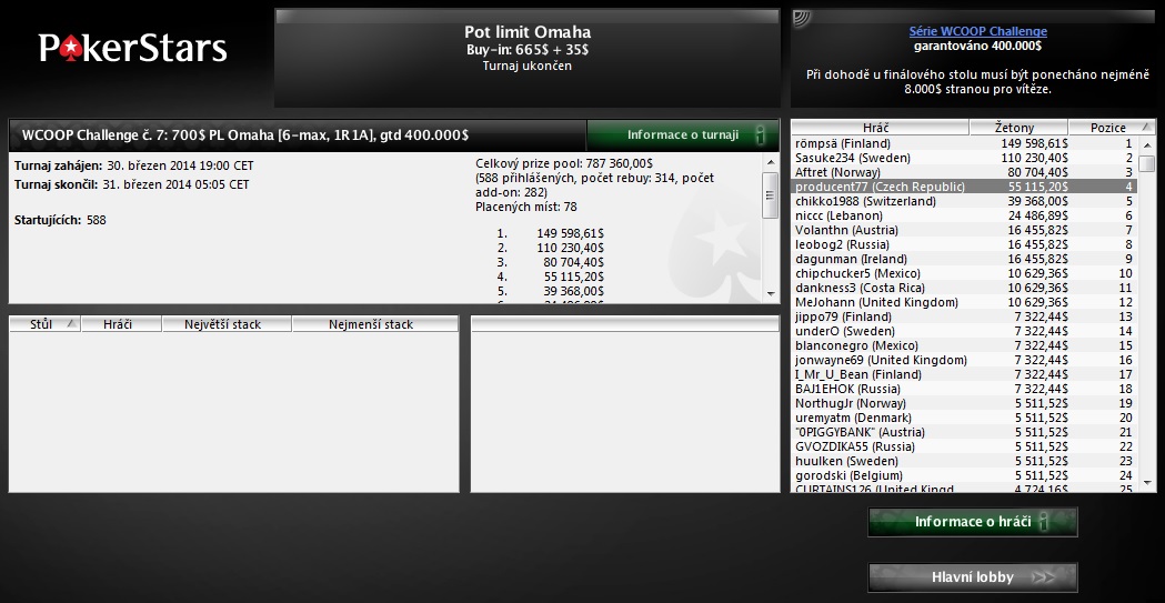 PokerStrategista producent77 čtvrtý v Omaha eventu WCOOP za $55,115