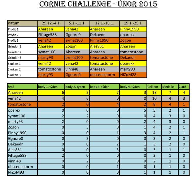 Cornie Challenge za únor Tabulka Cornie Challenge za únor