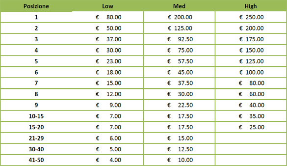 Premi delle classifiche sit tabella