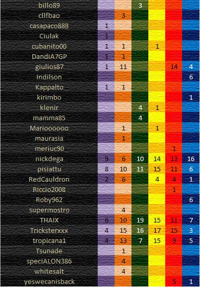 classifica