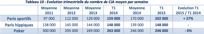 Evolution trimestrielle du nombre de CJA moyen par semaine Evolution trimestrielle du nombre de CJA moyen par semaine
