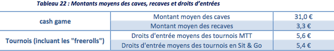 Montants moyens des caves, recaves et droits d’entreÌes Montants moyens des caves, recaves et droits d’entreÌes
