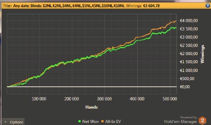 Un joli graph Graph poker winrate rakeback