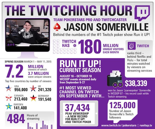 Jason Somerville Twitch WCOOP 2015