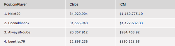 Les secondes propositions de deal lors du Main Event des WCOOP sur PokerStars Les secondes propositions de deal lors du Main Event des WCOOP sur PokerStars