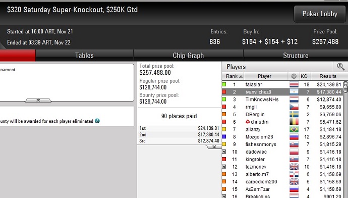 Segundo lugar de ivanvilchez86 ivanvilchez86 pokerstars pokerstrategy saturday super-nockout pinchazo