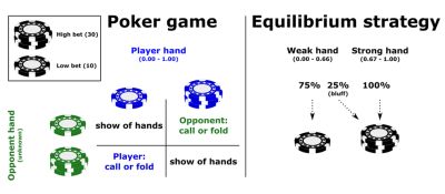 Testosteron invloed op poker