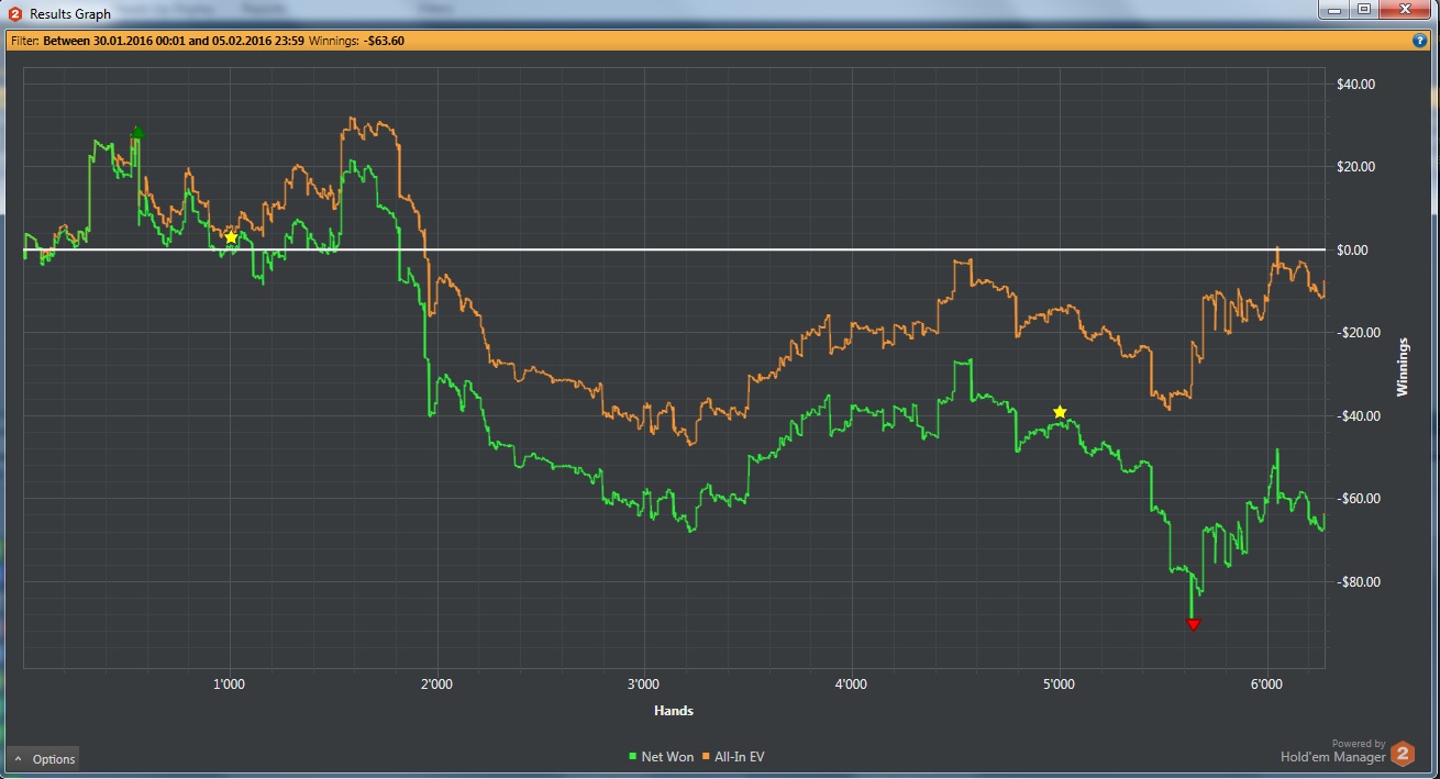 Putain de variance ! Graph poker