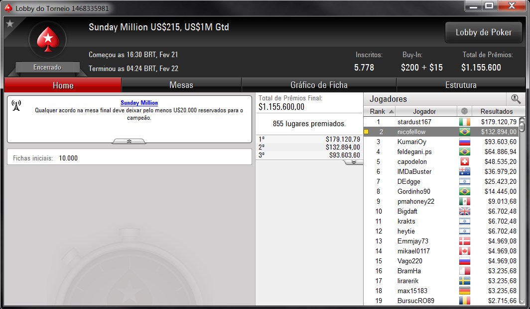 Nicolau Villa-Lobos foi o melhor brasileiro - 2º para $132.894 Brasil na mesa final do Sunday Million da PokerStars