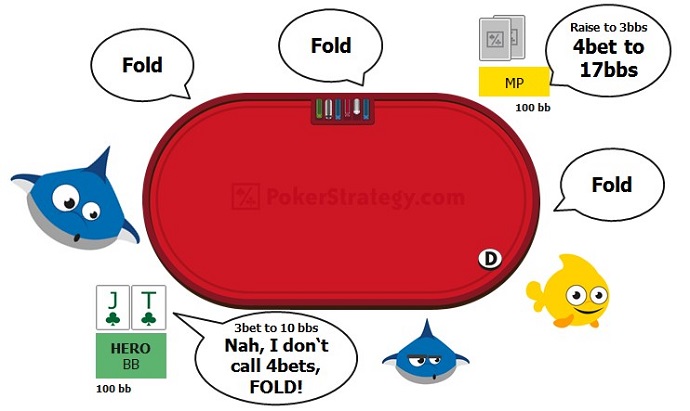 Calling 4-bets is a no-no