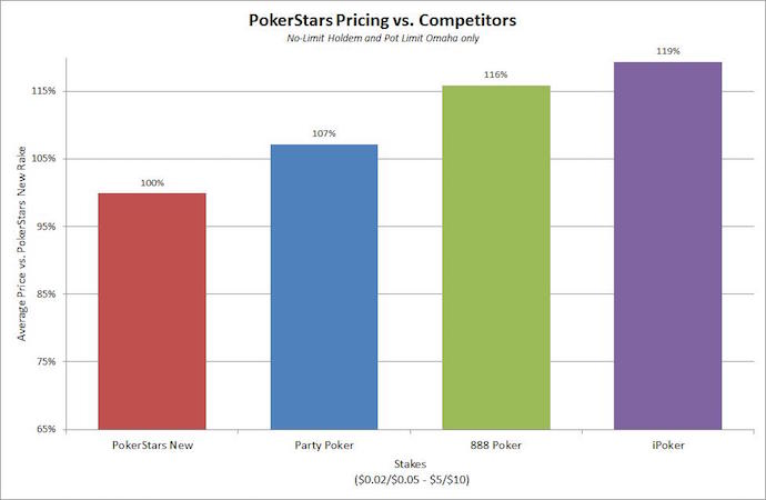 pokerstars rake vs competition