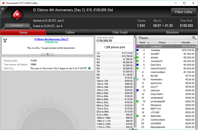 Pinchazo en el Clásico Anniversary loddaner7 pinchazo clasico anniversary pokerstars