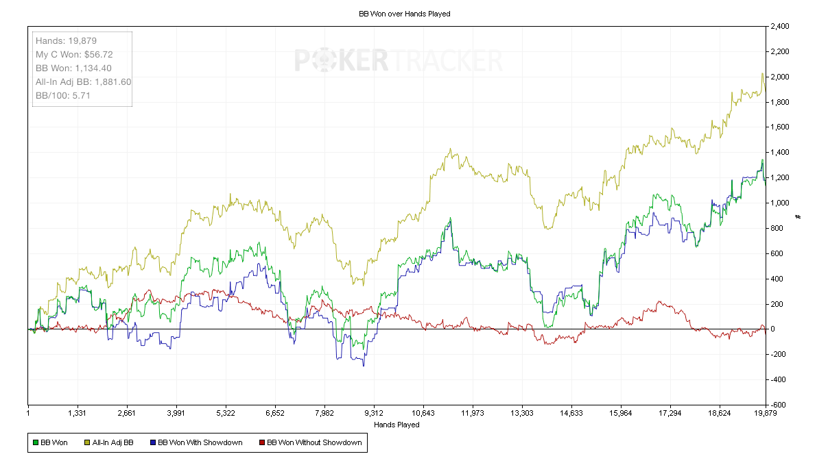 Quand tu violes l'EV Graph poker