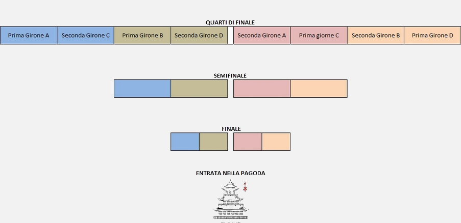 La fase a eliminazione diretta La fase a eliminazione