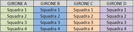 I gironi di qualificazione gironi
