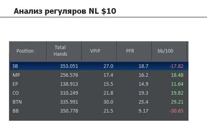 Анализ игры регуляров NL $10 по позициям