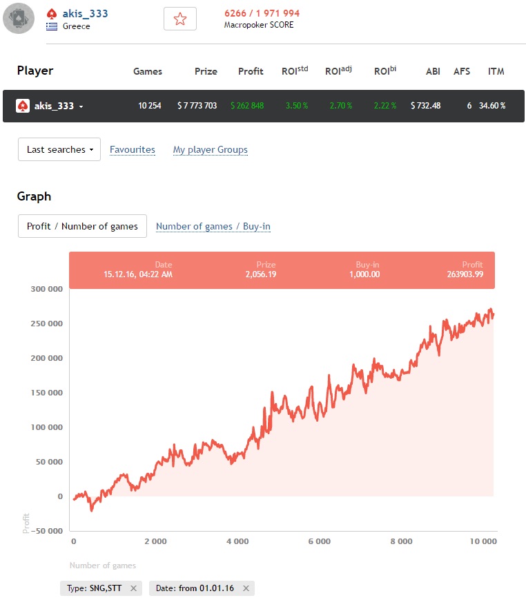 Anastasis 'akis_333' Pappas 2016 poker graph