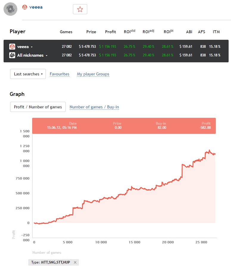 Artem 'veeea' Vezhenkov poker graph