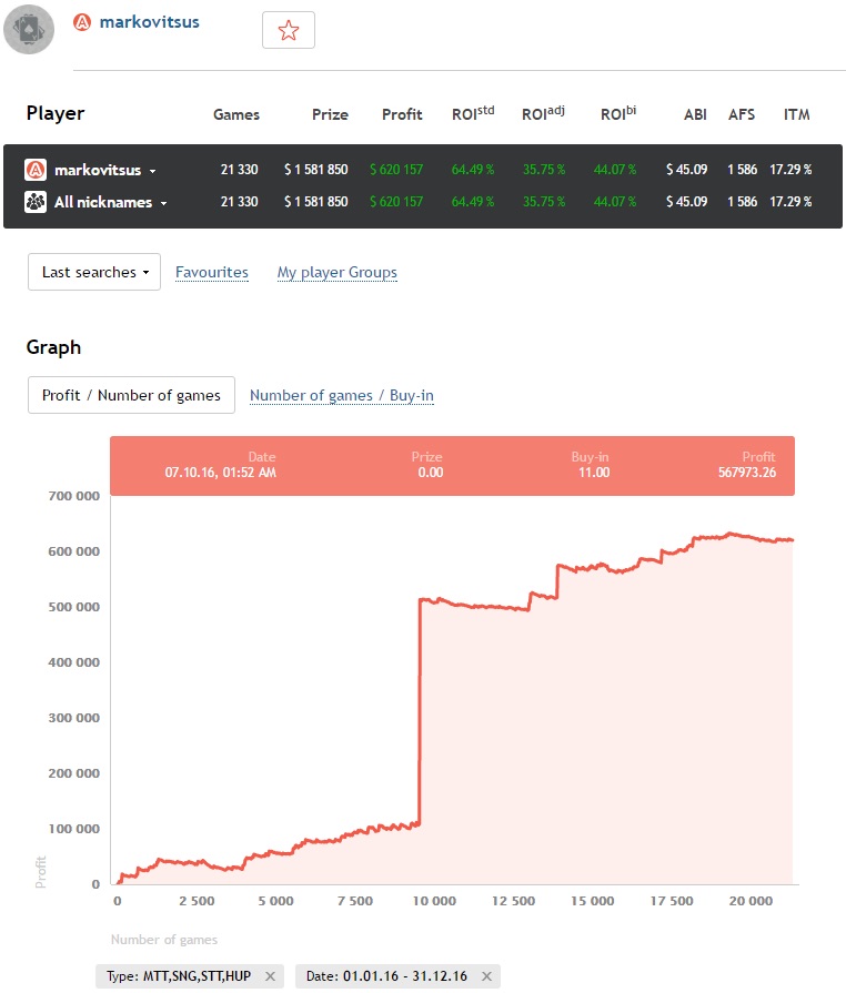 Markuu 'markovitsus' Koplimaa 2016 poker graph