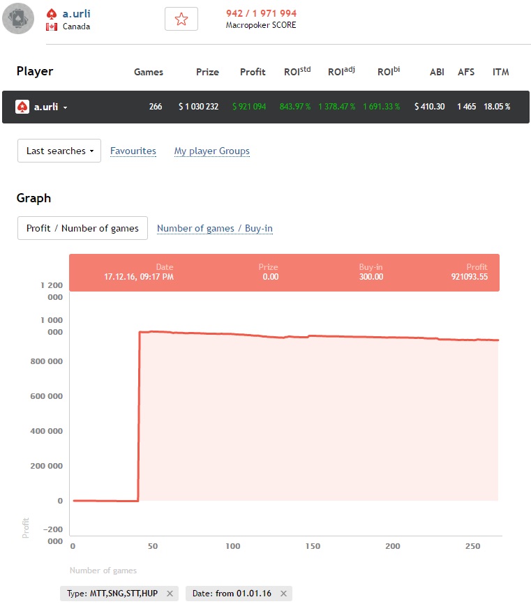 'a.urli' 2016 poker graph