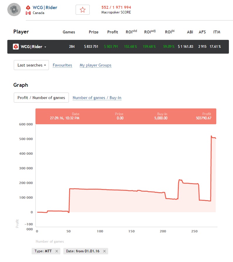 Doug Polk MTT 2016 poker graph